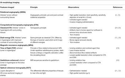 Imaging Modalities for Intracranial Aneurysm: More Than Meets the Eye